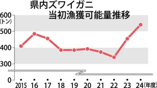 福井県内のズワイガニ当初漁獲可能量推移